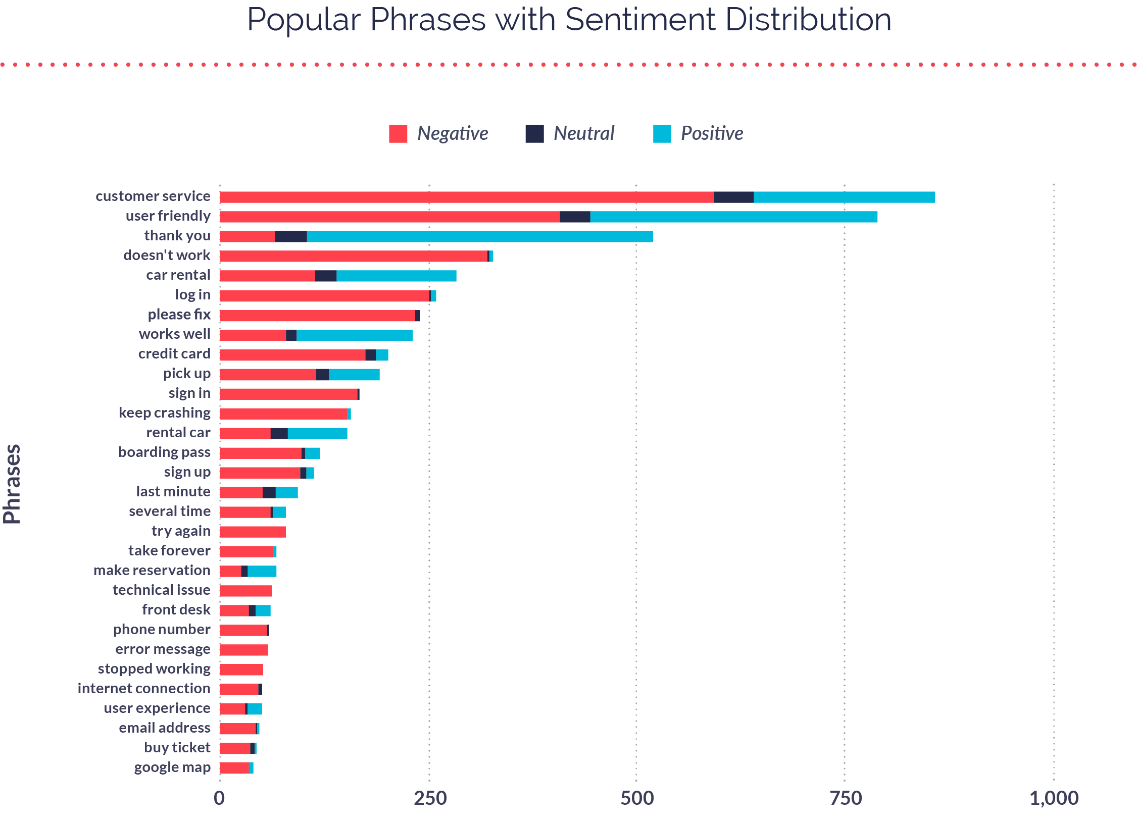 Popular Phrases with Sentiment Distribution