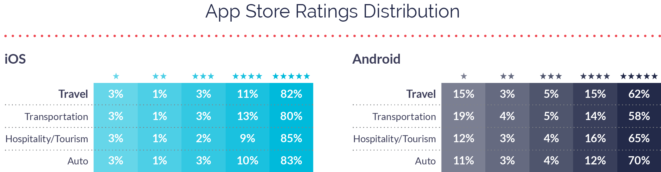 App Store Ratings Distribution