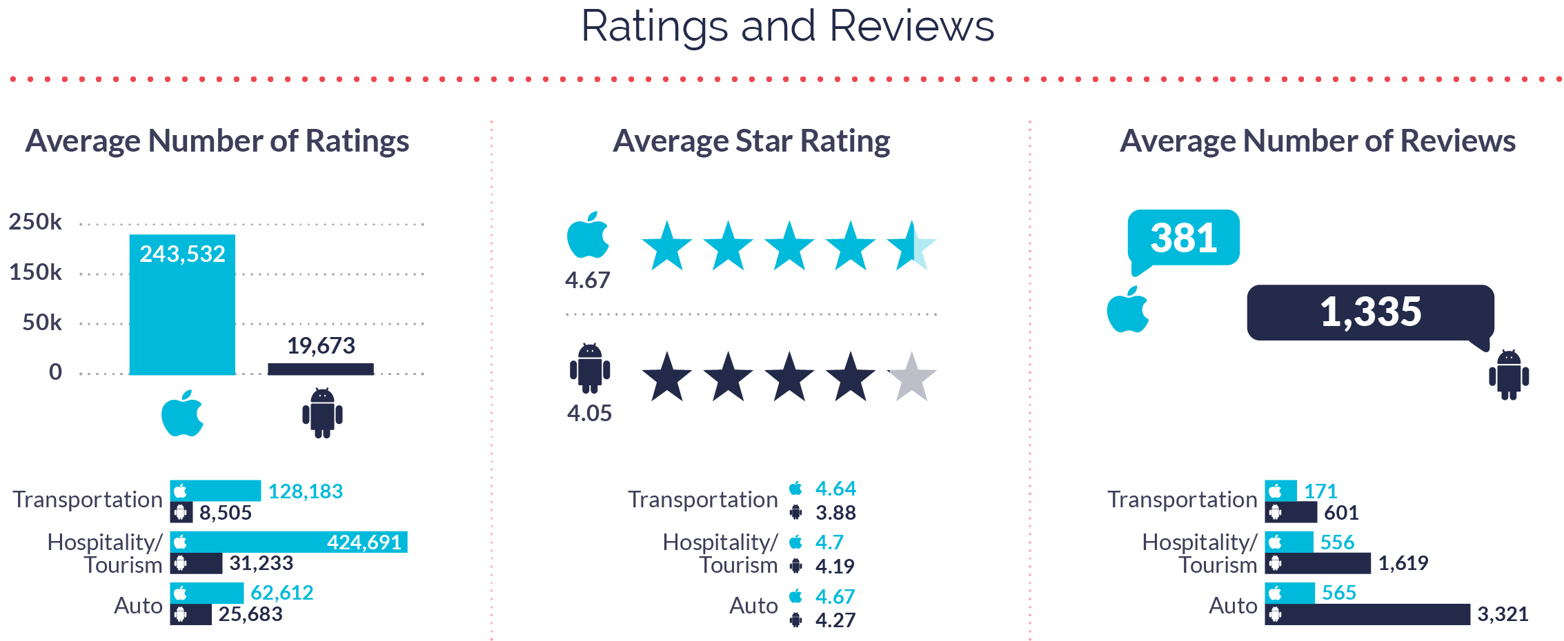 Ratings and Reviews for Travel Apps