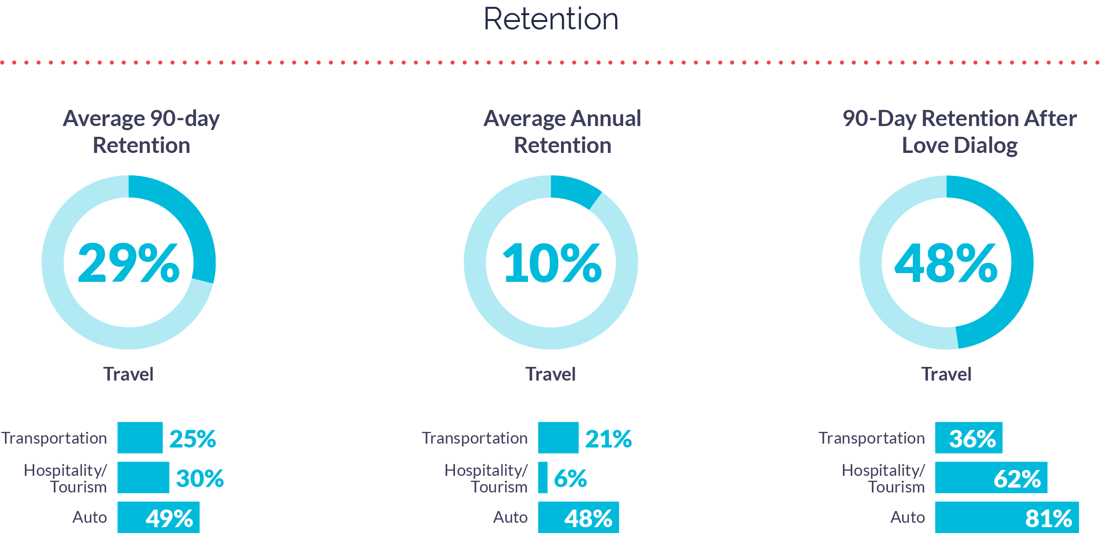 Travel App Retention