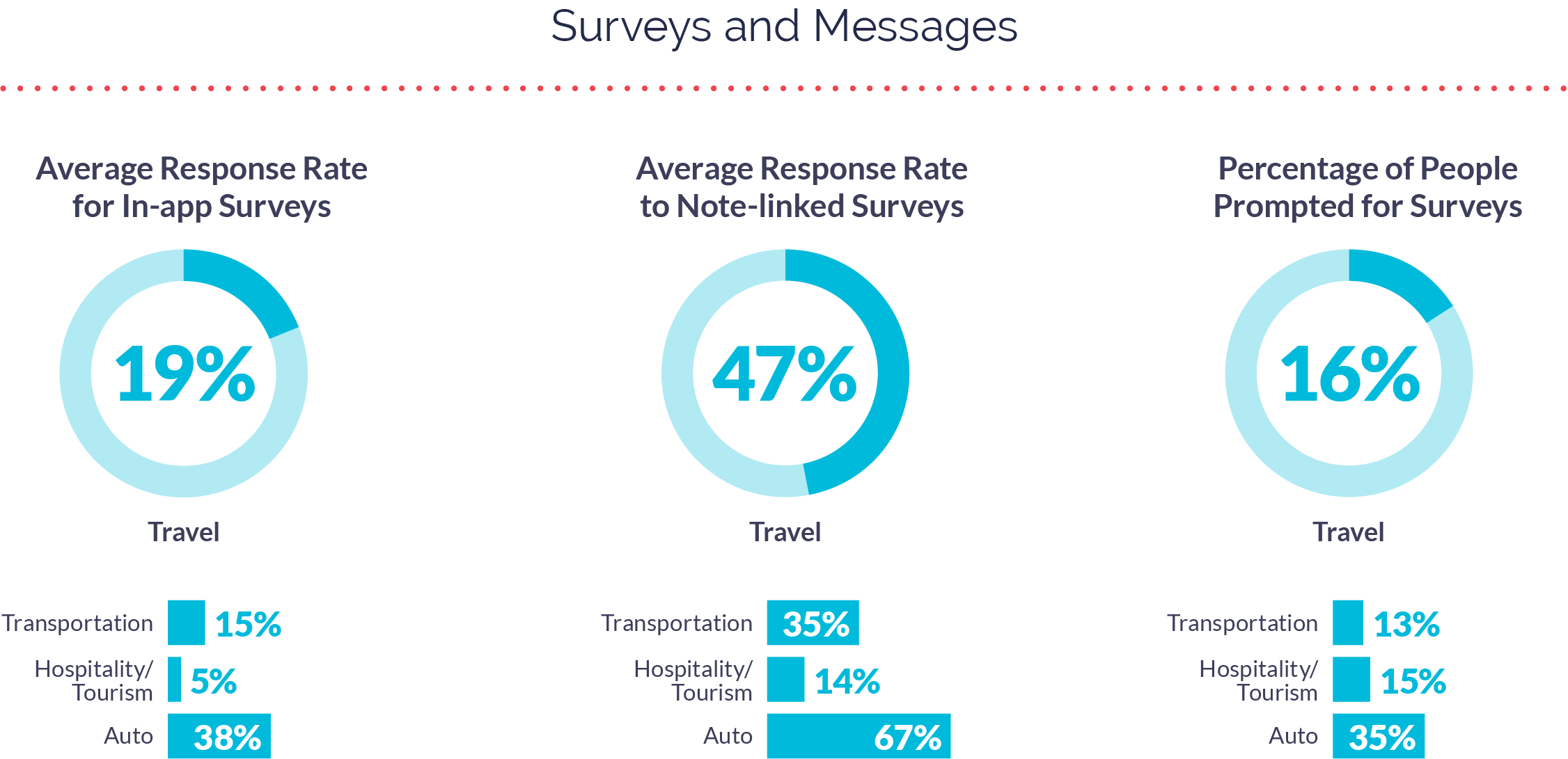 Surveys and Messages