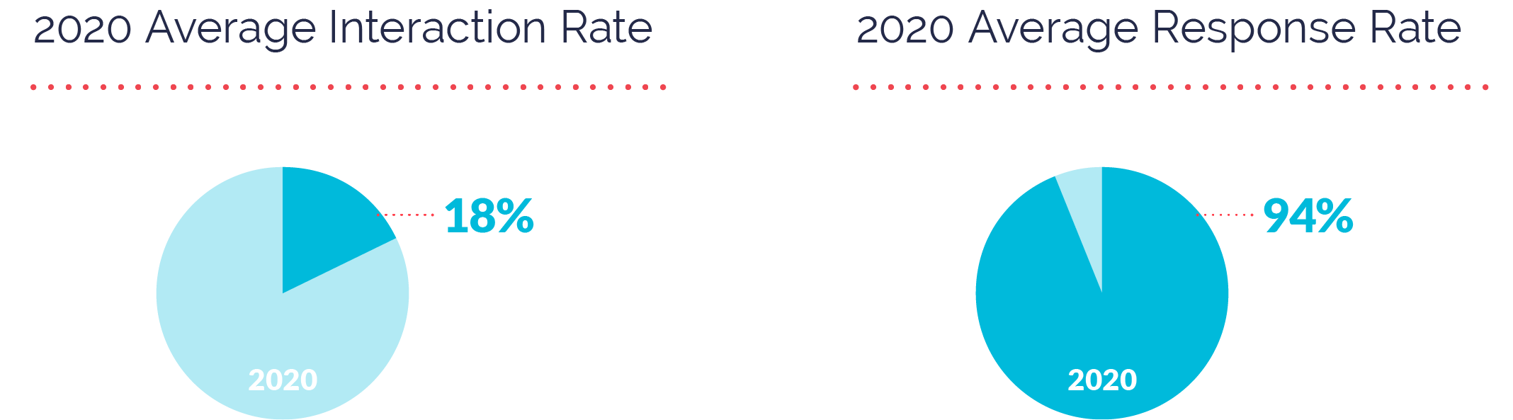 Interaction and Response Rates