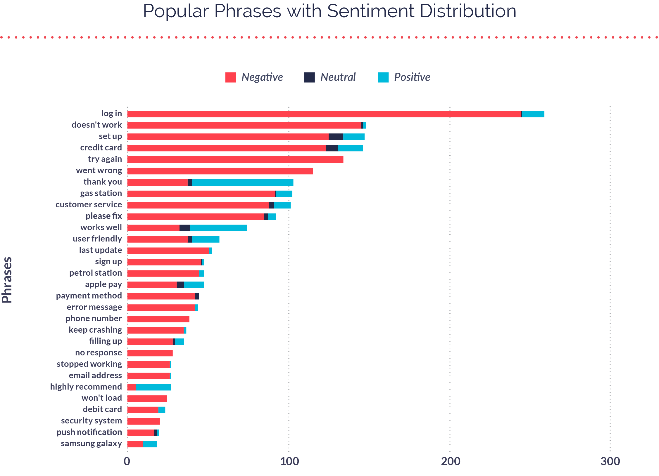 Popular Phrases with Sentiment Distribution