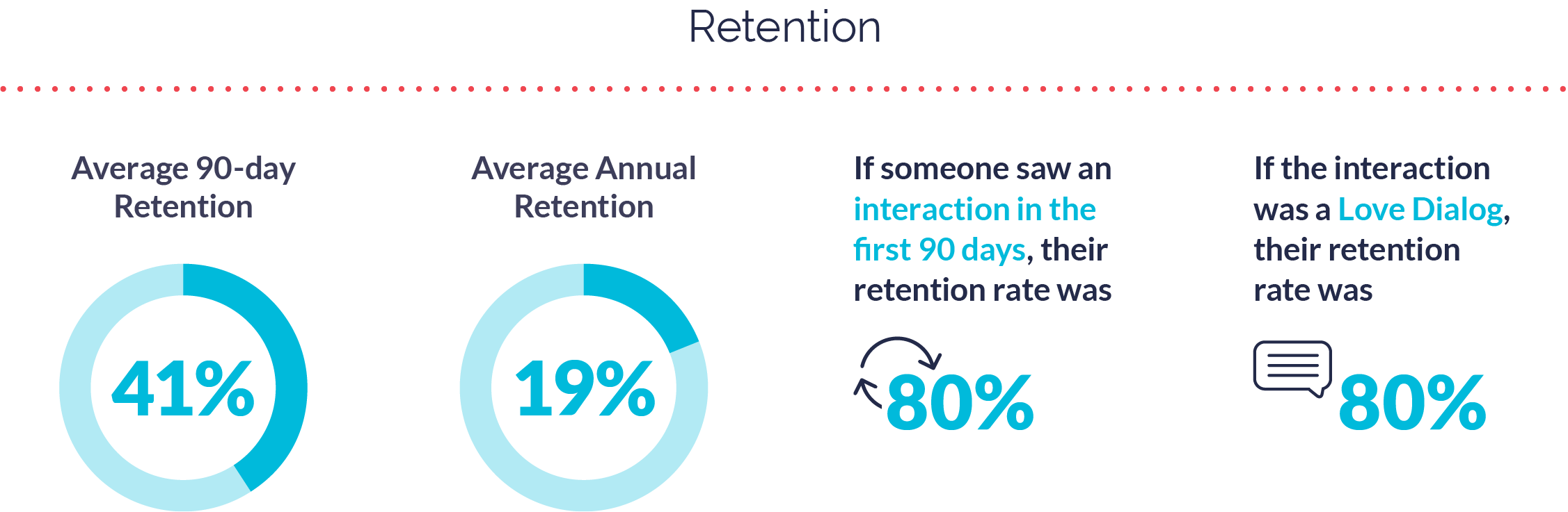 Utilities Apps Retention