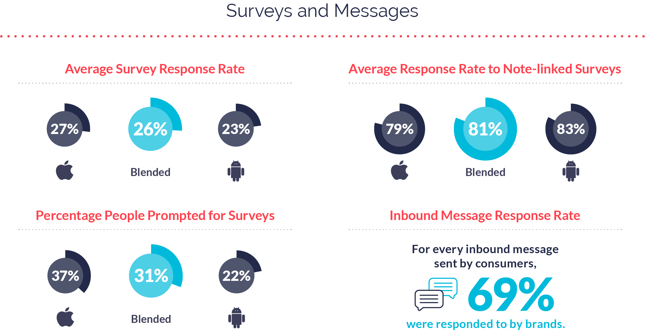 Surveys and Messages