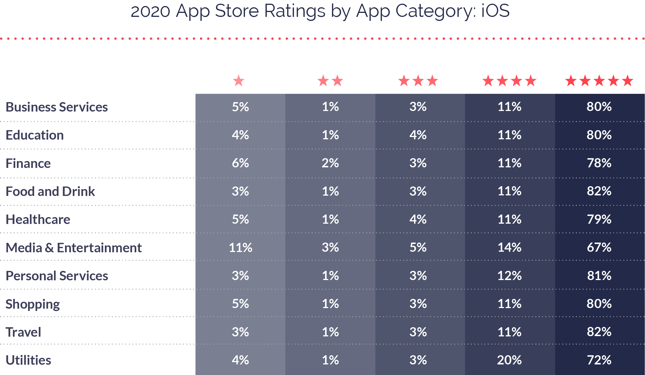 2020 App Ratings Distribution iOS 