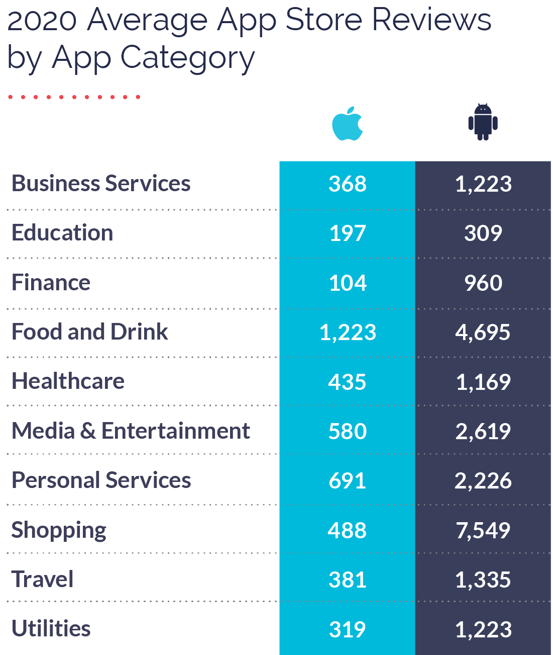 2020 App Store Reviews iOS an Android