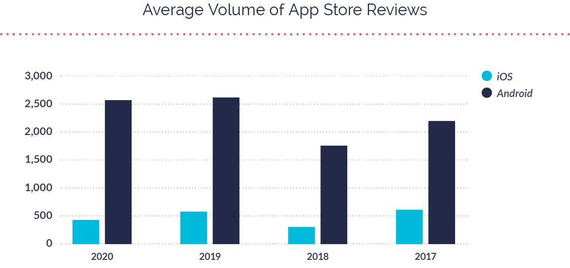 Average Volume of App Store Reviews
