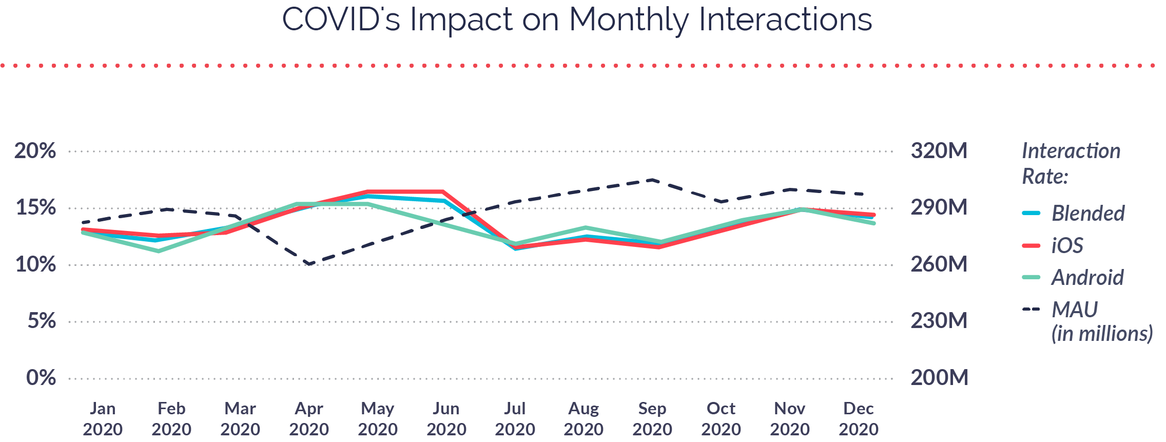 COVID's Impact on Monthly Interactions