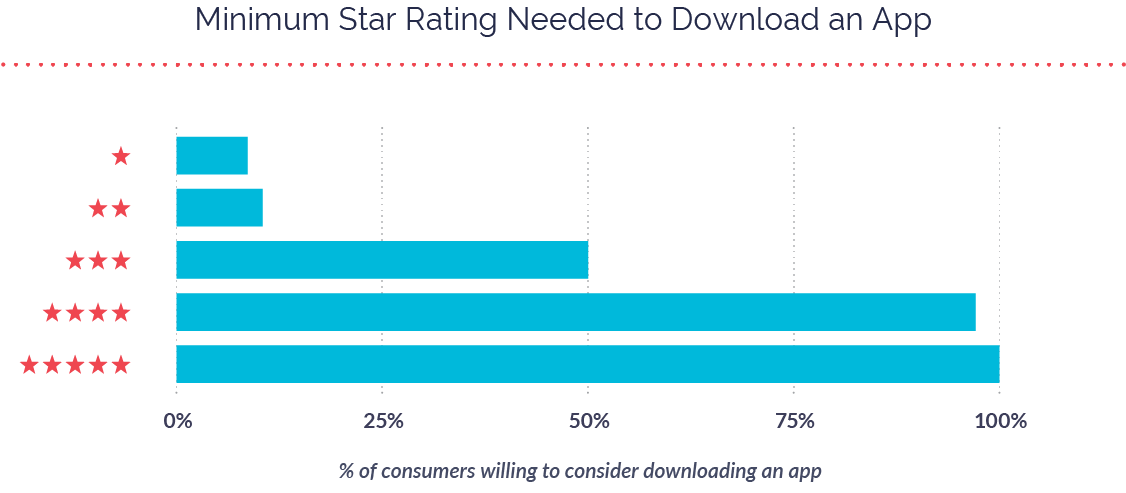 Minimum Star Rating to Download an App
