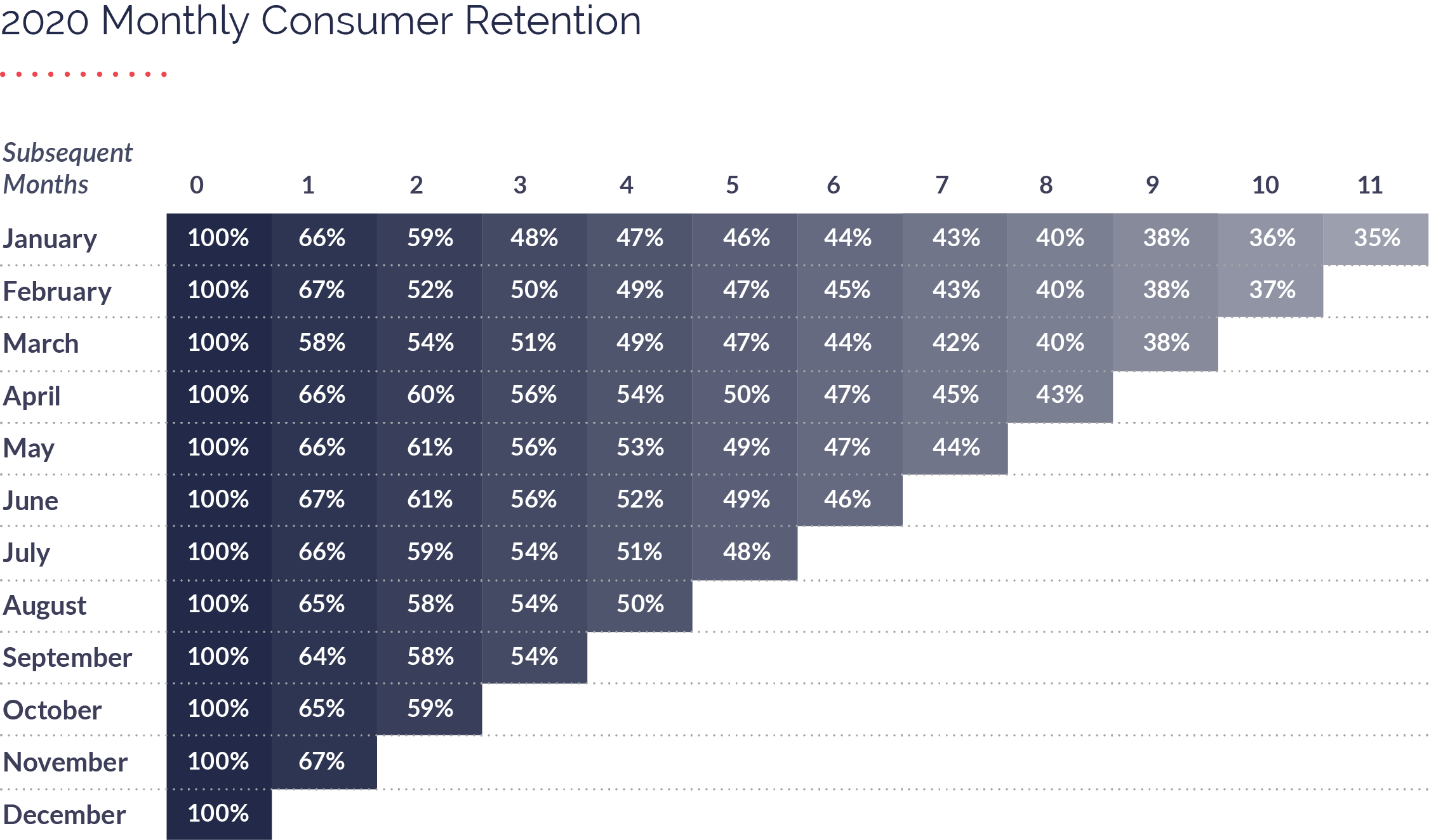 Mobile App Retention