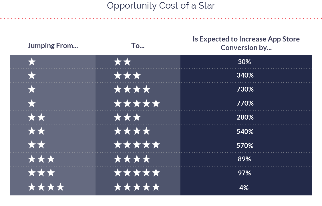 Opportunity Cost of a Star