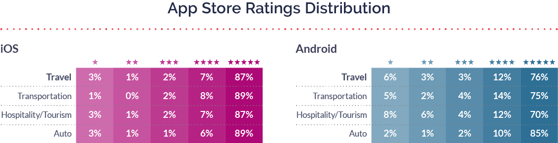 Ratings and reviews stats for travel apps