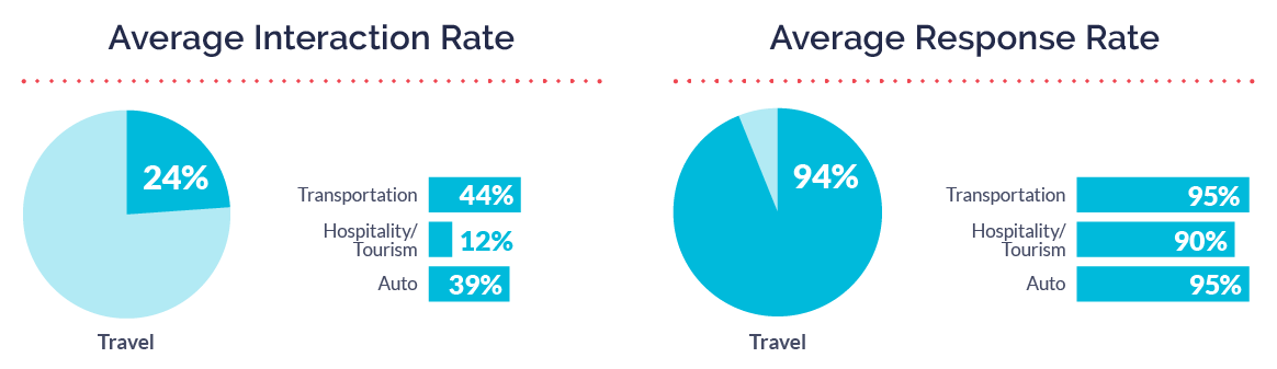 Mobile interaction and response rate stats for travel apps