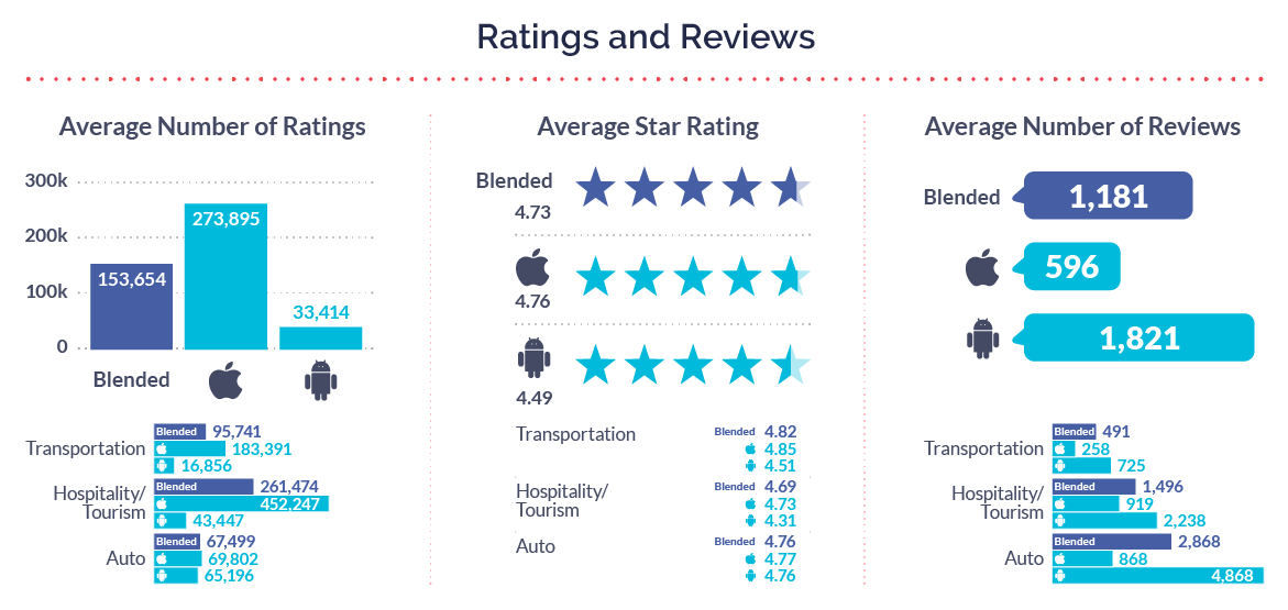 Ratings and reviews stats for travel apps