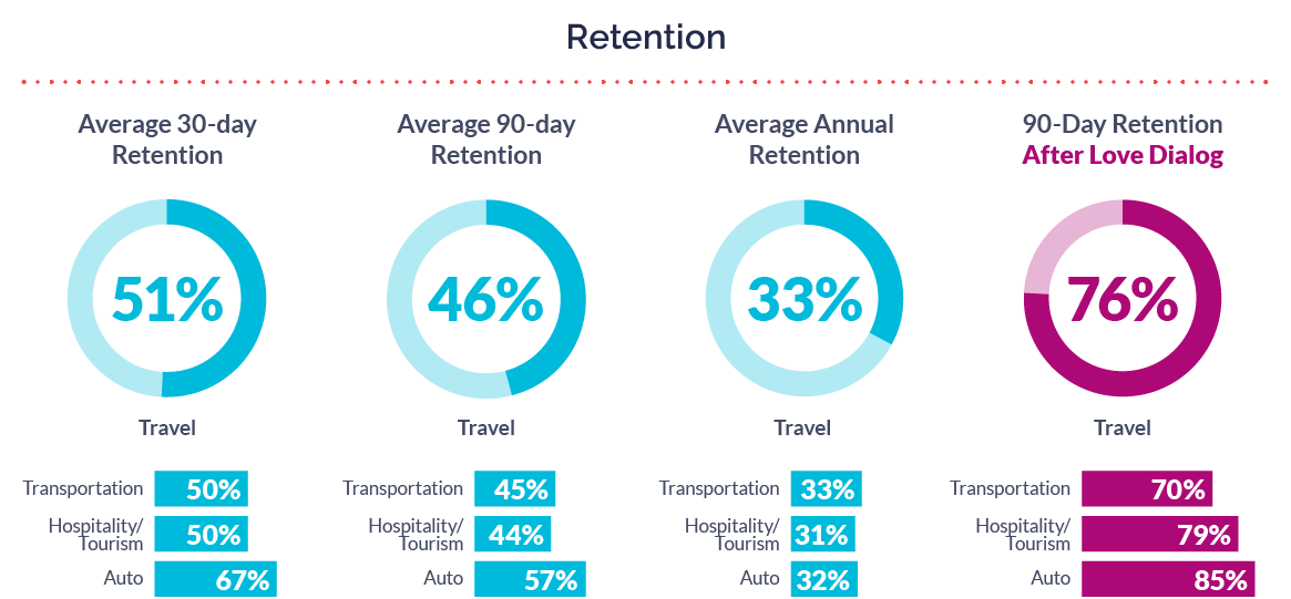 Mobile retention stats for travel apps