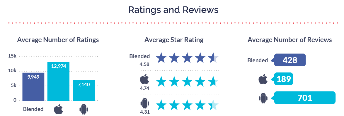 Charts and data visualizations showing mobile app ratings and reviews data for utilities apps