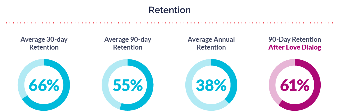 Charts showing mobile customer retention data for utilities apps