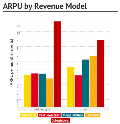 ARPU by Revenue Model