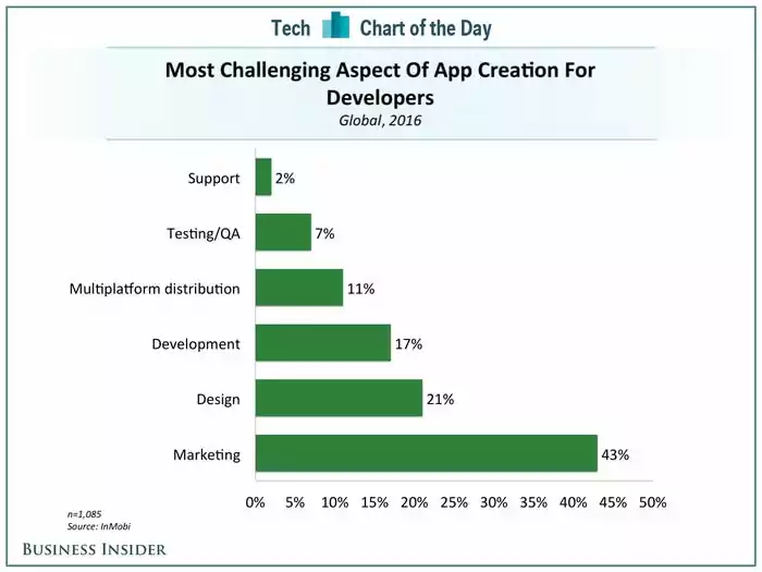 InMobi survey: App launch challenges