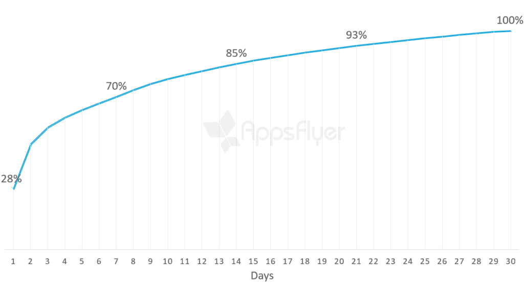 Chart showing the rate of app uninstalls by day