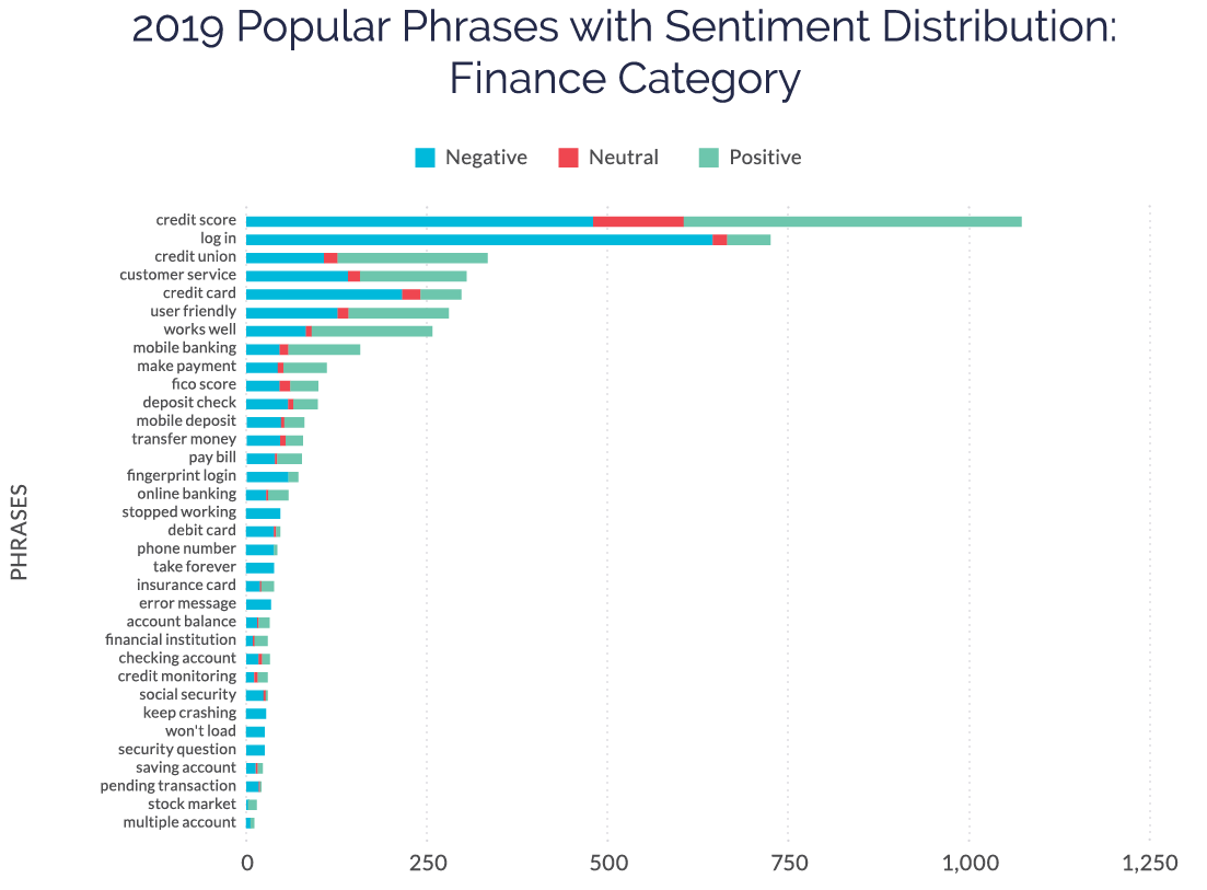 Finance apps popular phrases with sentiment distribution