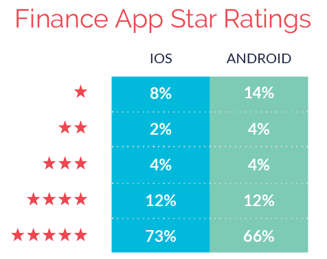 Finance app star ratings