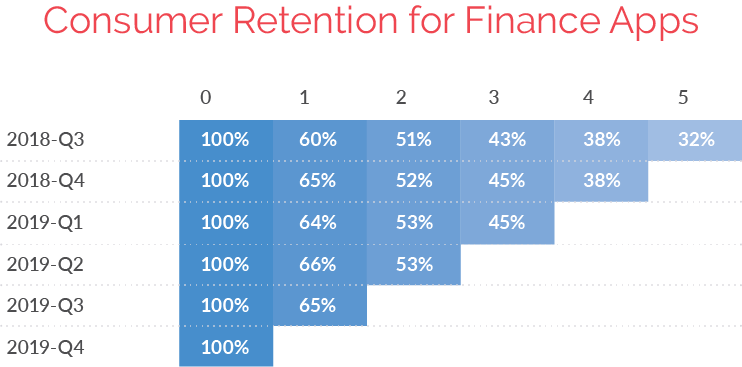 Consumer retention for finance apps
