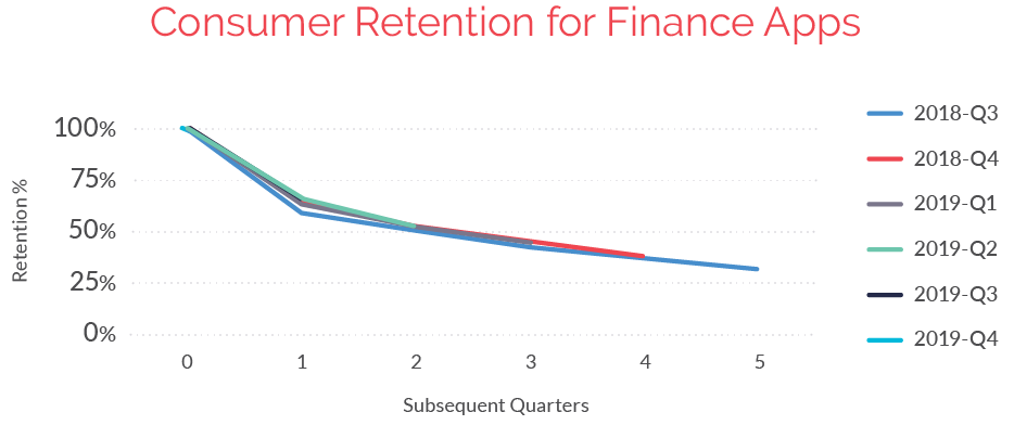 Consumer retention for finance apps