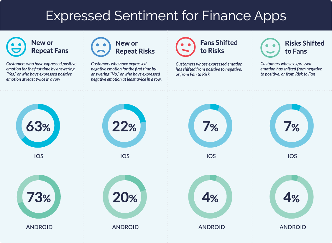 Finance App Customer Sentiment