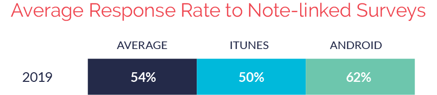 Average Response to Note-linked Surveys