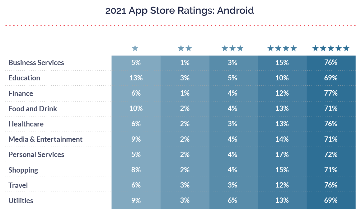 2021 Android app store ratings by industry