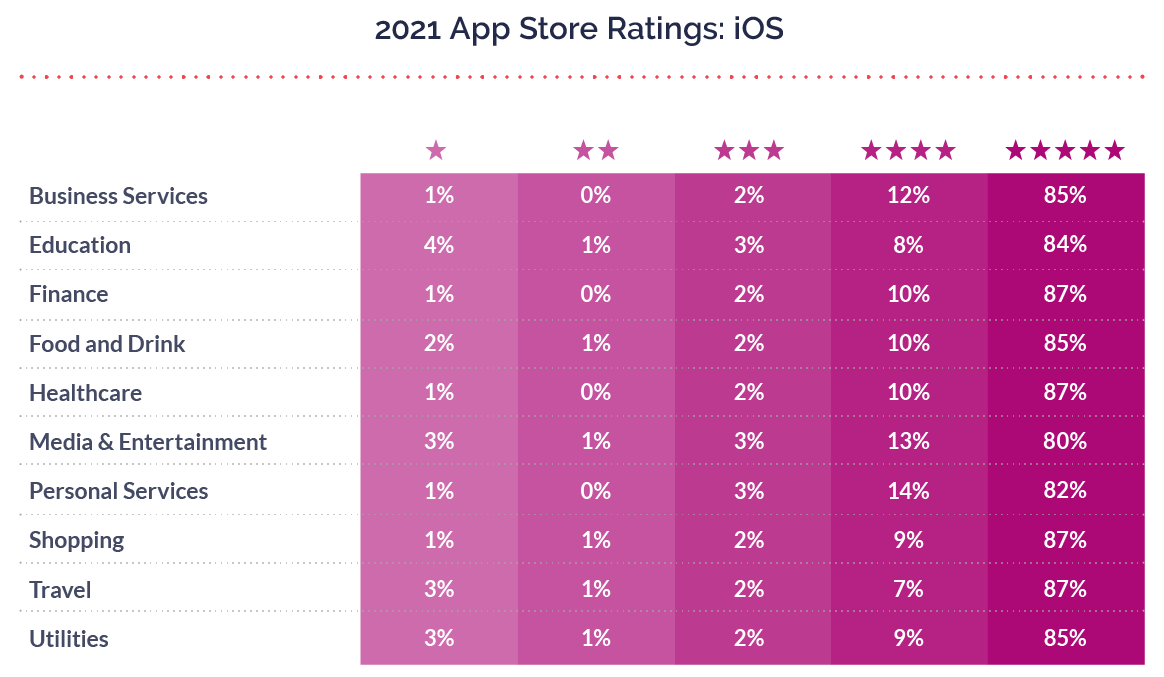 2021 IOS app store ratings by industry