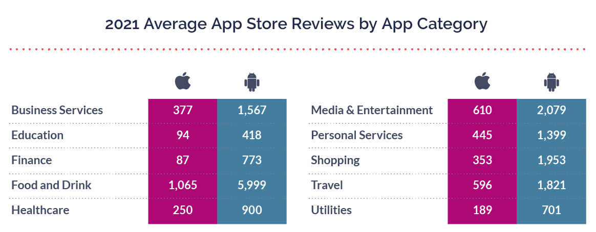 2021 average app store ratings by category