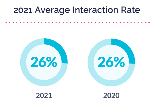 2021 average interaction rate