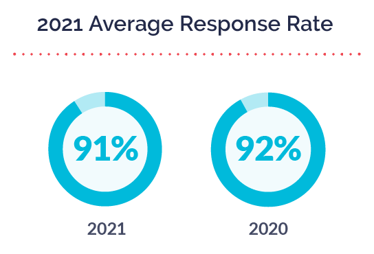 2021 average response rate