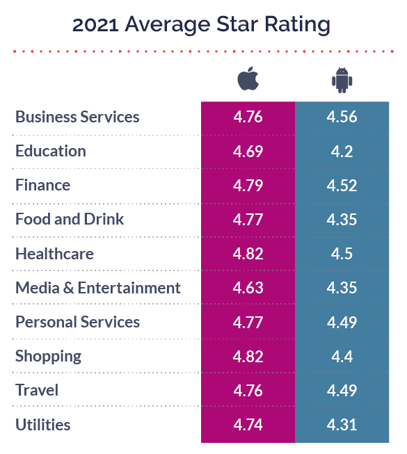 Average star rating by 