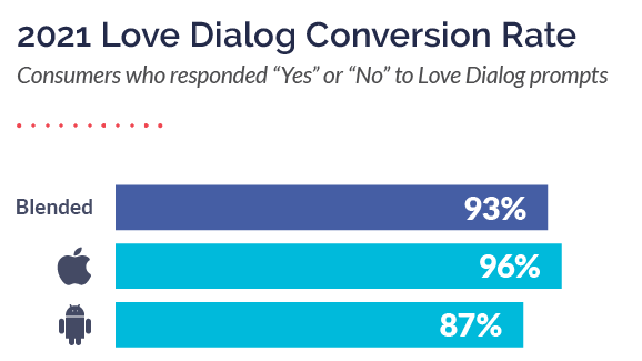 2021 love dialog conversion rates