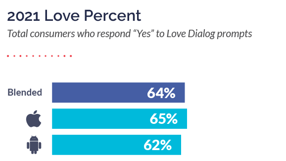 2021 love percent