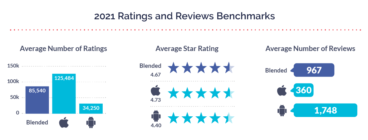 2021 ratings and reviews benchmarks