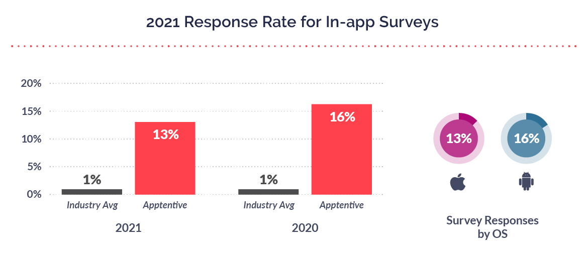 Chart of 2021 response rates for in-app surveys