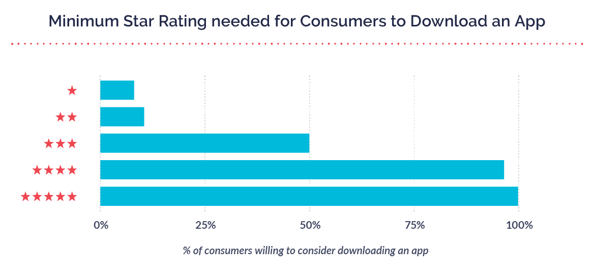 App ratings and reviews: Graph showing minimum star rating needed for someone to download an app