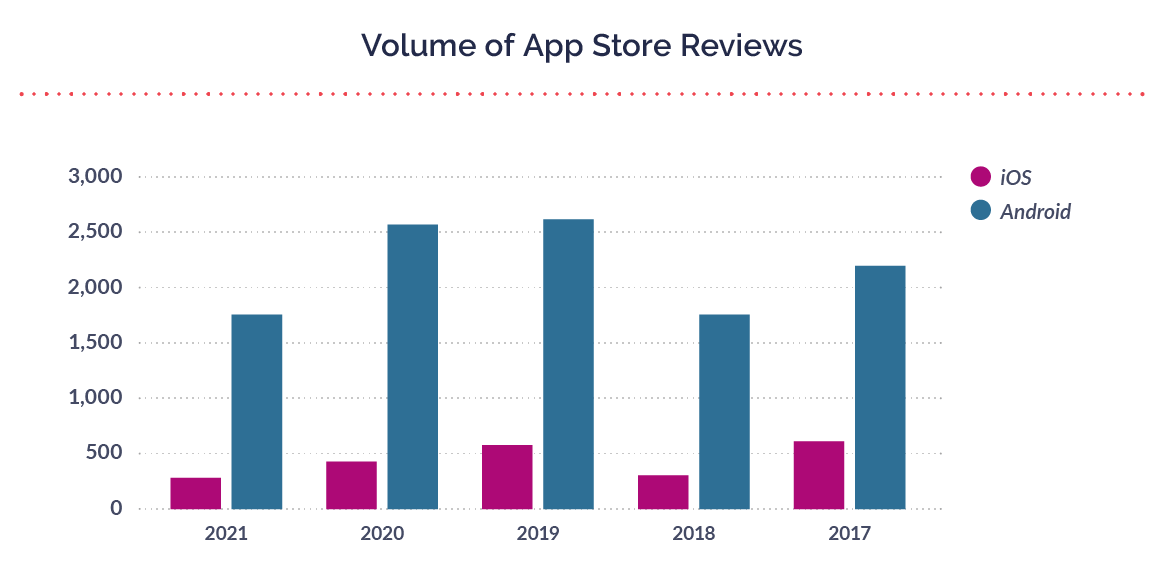 Volume of app store reviews year over year