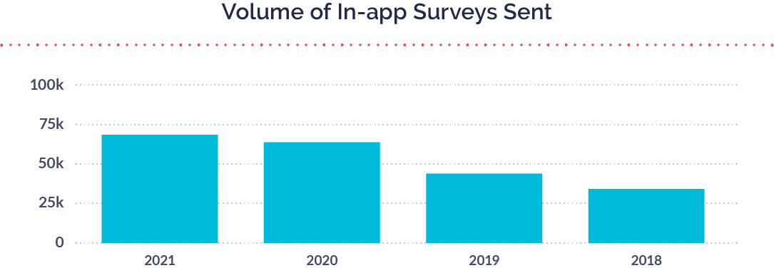 Graph showing an increase in mobile surveys sent every year from 2018-2021