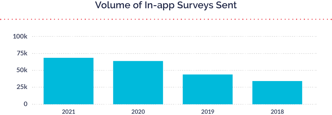 Graph showing an increase in mobile surveys sent every year from 2018-2021