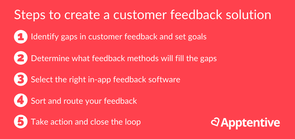 Graphic with five steps to create a customer feedback solution