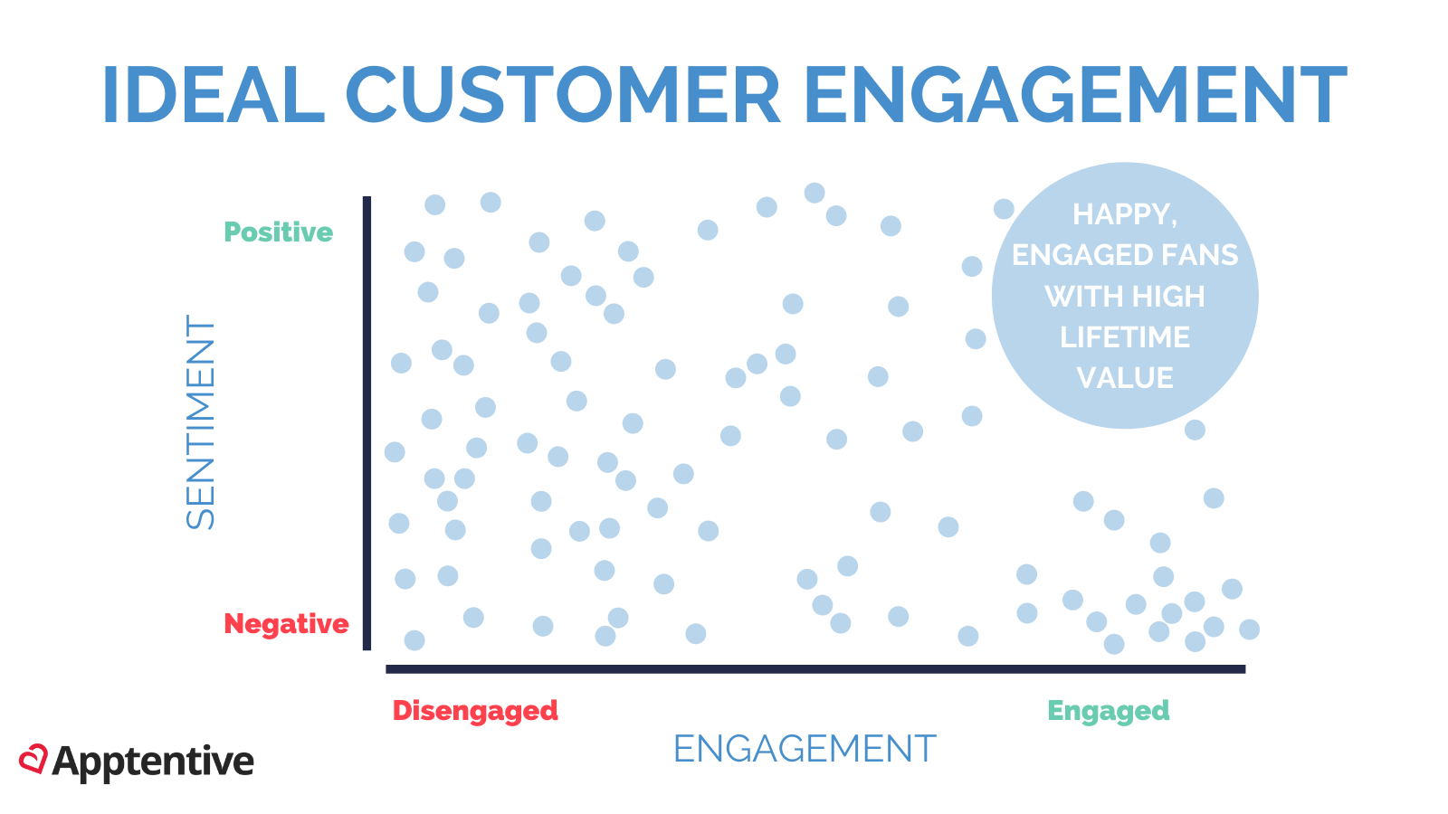 Ideal Customer Engagement Graph - Sentiment by engagement