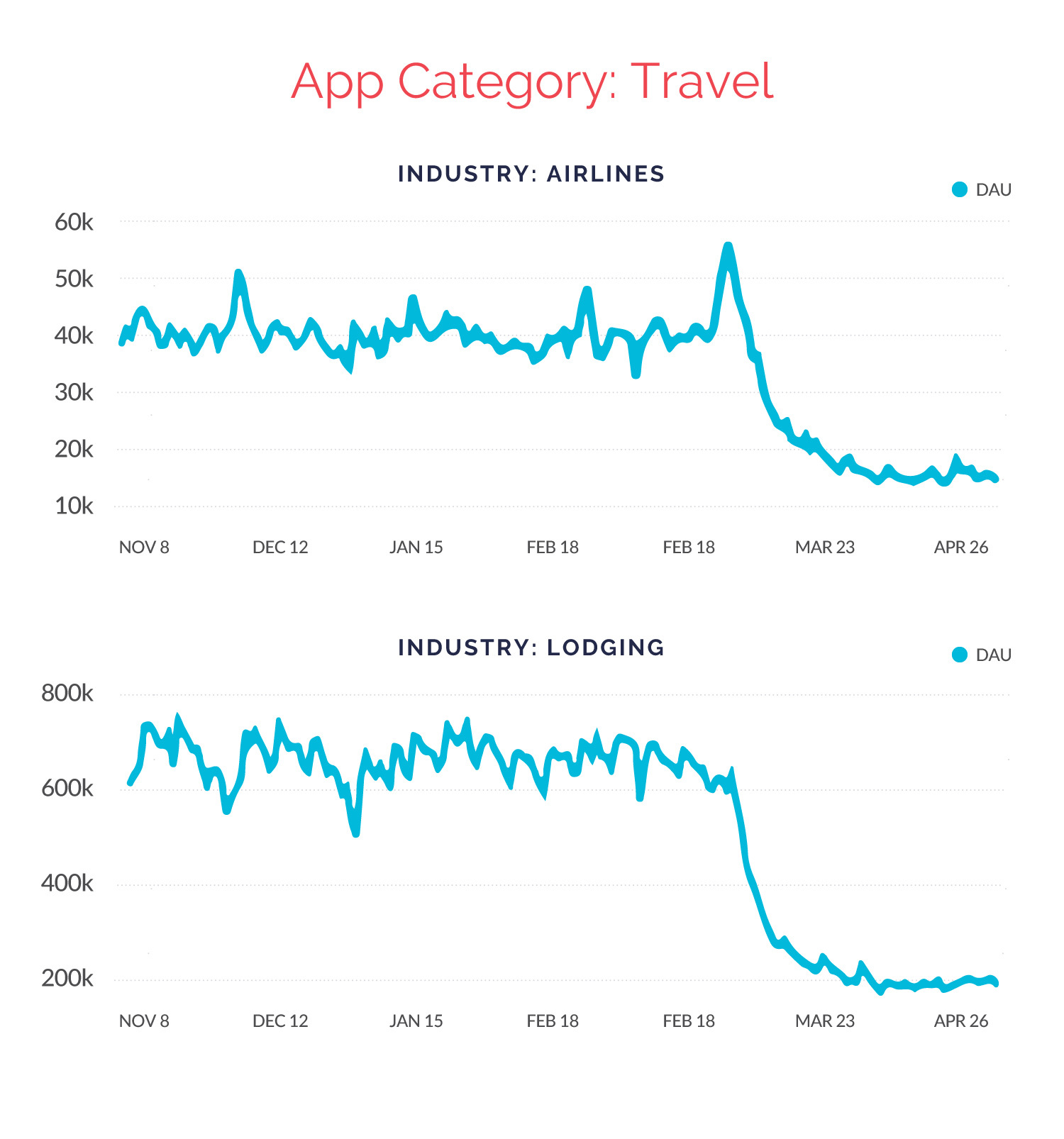 Travel apps DAU