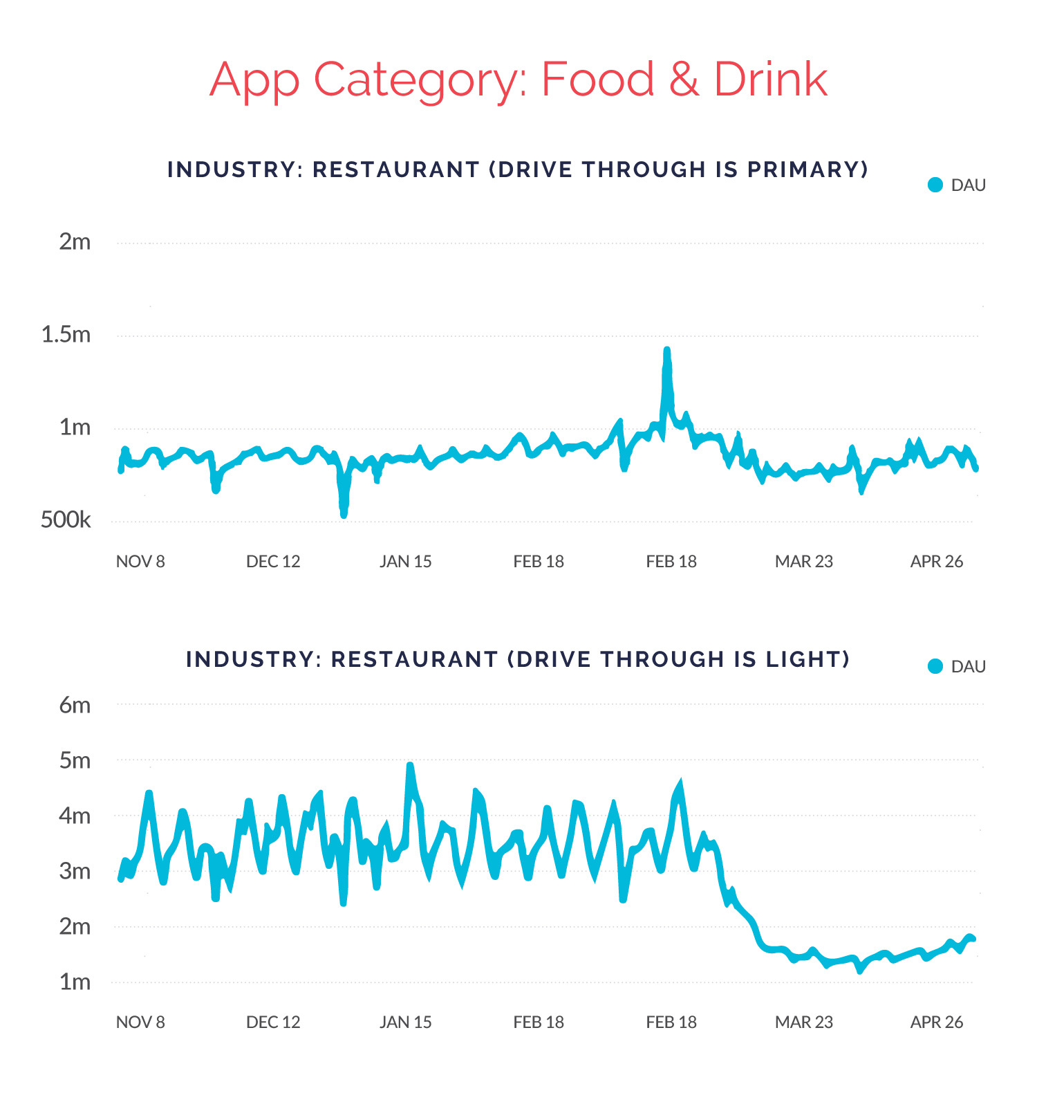Food and Drink apps DAU