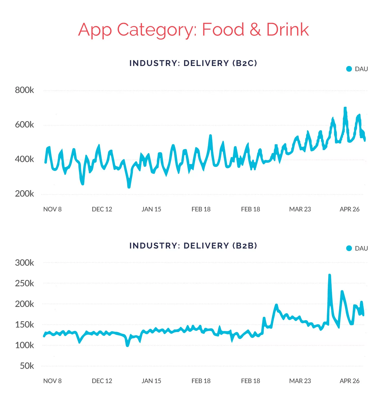 Food and Drink apps DAU